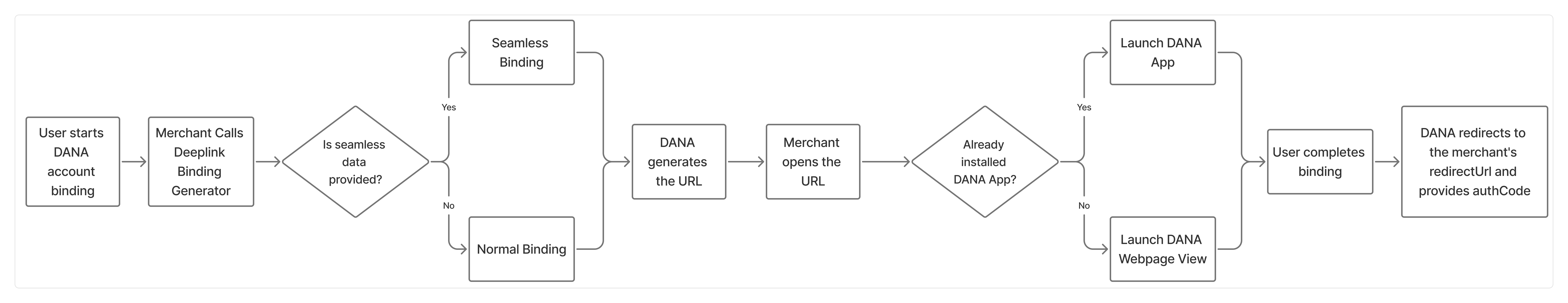 Deeplink Binding Flow