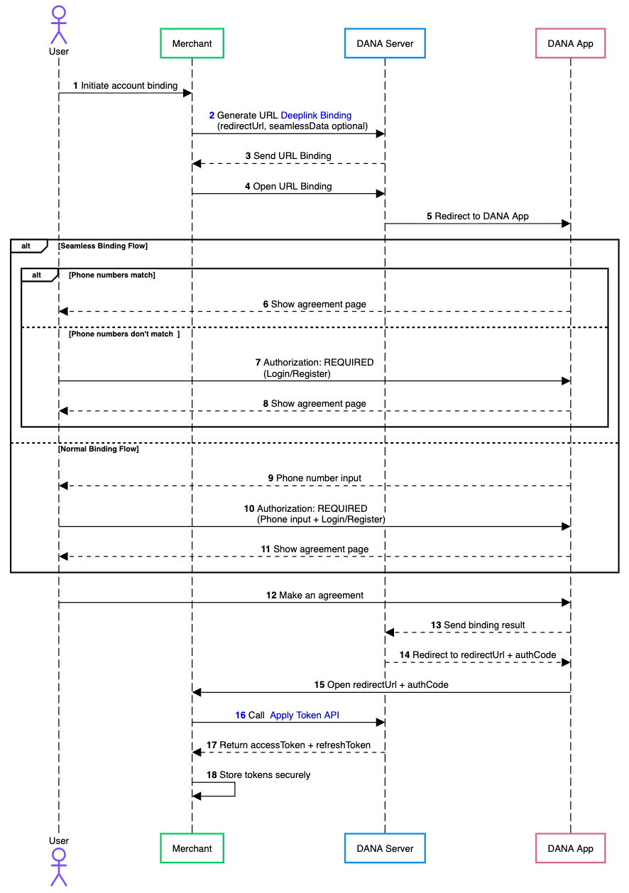 DANA Widget Binding