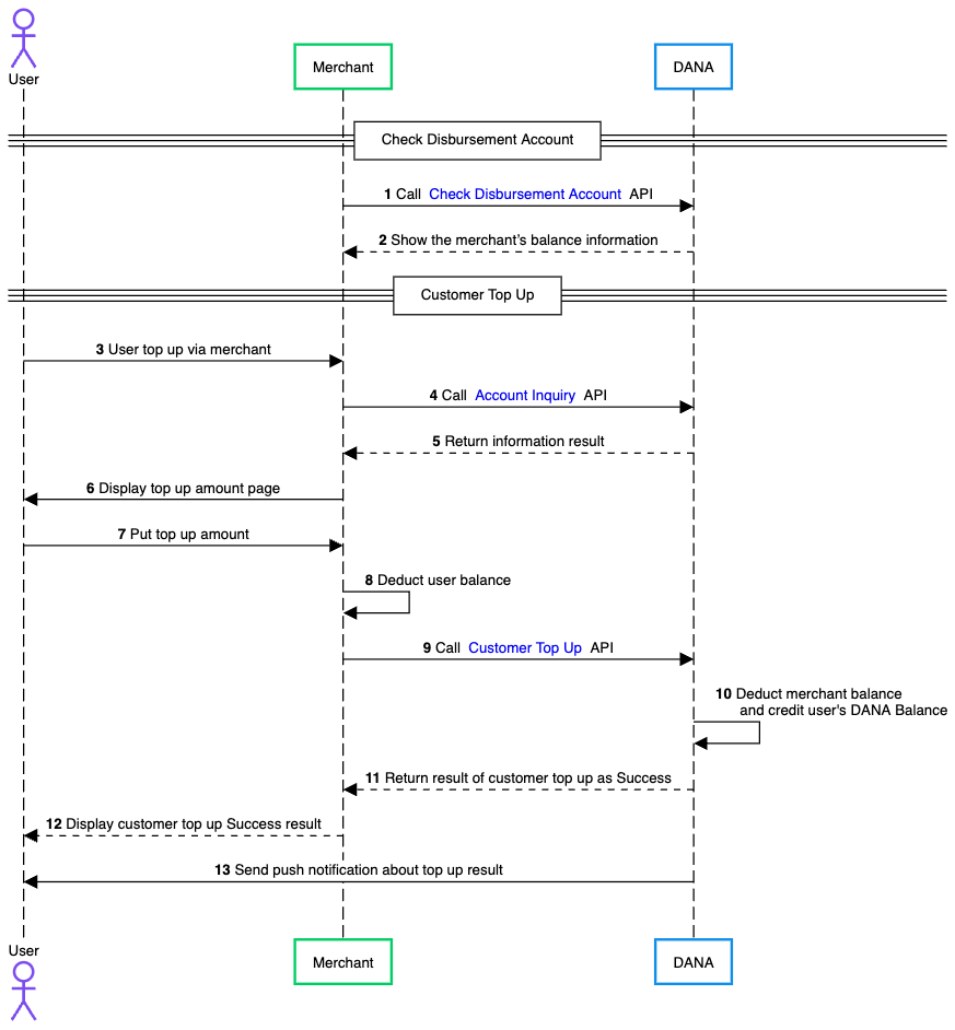 Disbursement to Balance