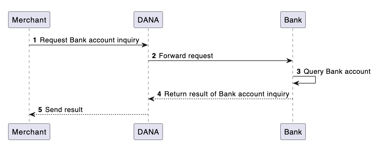 Merchant Portal API Docs