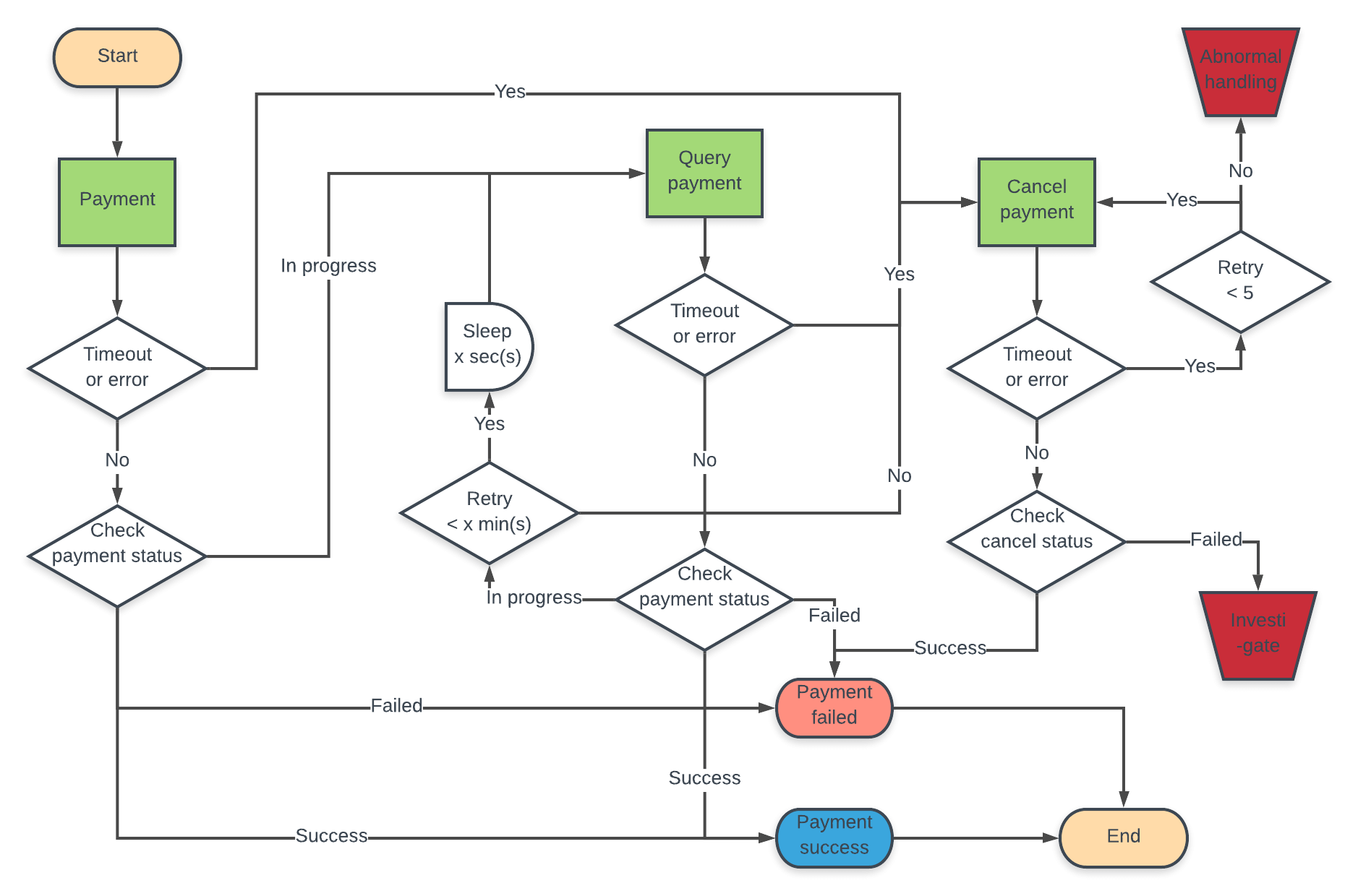 Merchant Portal API Docs